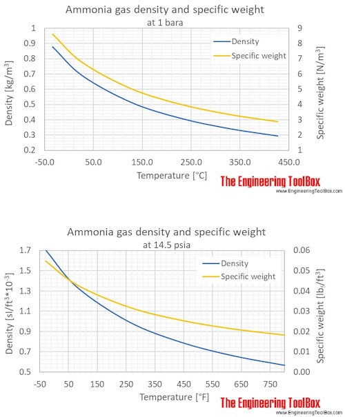 Ammonia Density Chart A Visual Reference Of Charts Chart Master